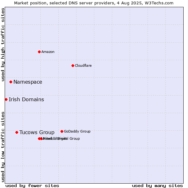 Market position of Tucows Group vs. Namespace vs. Irish Domains