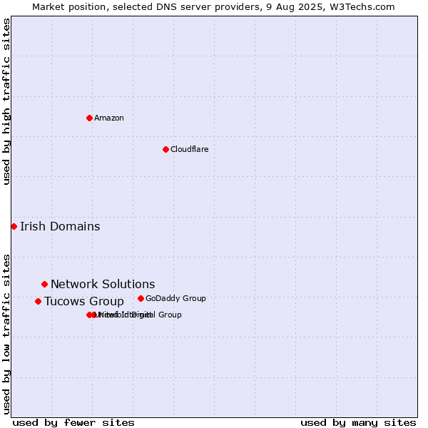Market position of Network Solutions vs. Tucows Group vs. Irish Domains