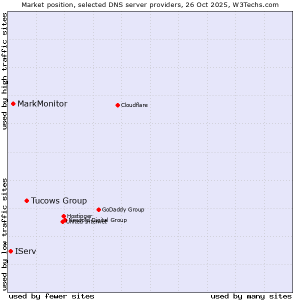 Market position of Tucows Group vs. MarkMonitor vs. IServ