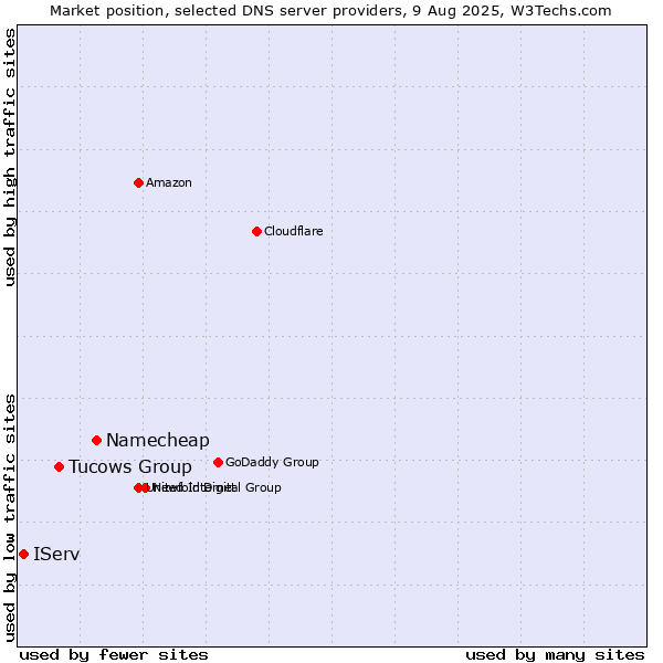 Market position of Namecheap vs. Tucows Group vs. IServ