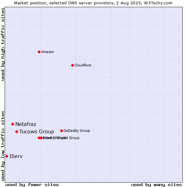 Market position of Tucows Group vs. Netafraz vs. IServ