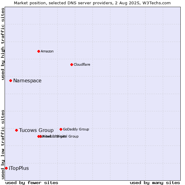 Market position of Tucows Group vs. Namespace vs. iTopPlus