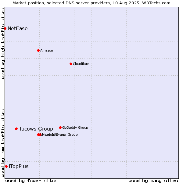 Market position of Tucows Group vs. iTopPlus vs. NetEase