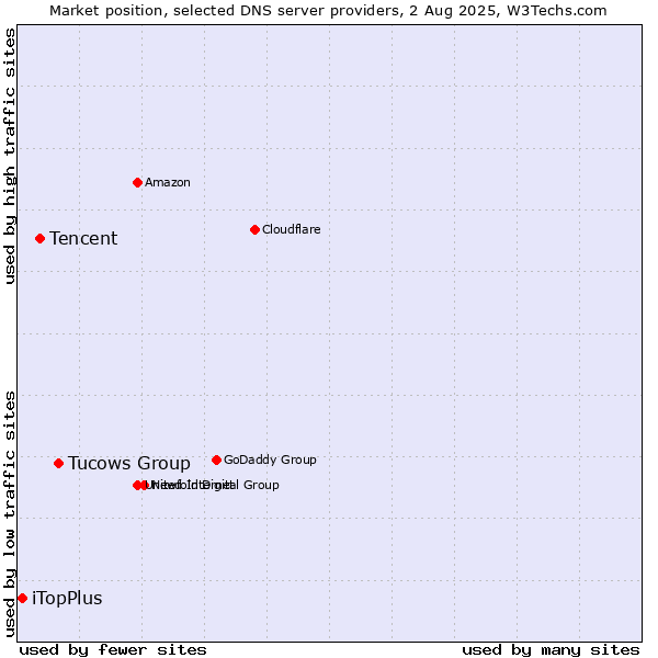 Market position of Tucows Group vs. Tencent vs. iTopPlus