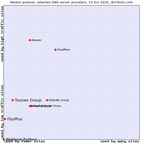 Market position of Tucows Group vs. iTopPlus vs. Webhost Python