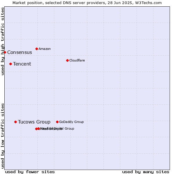 Market position of Tucows Group vs. Tencent vs. Consensus