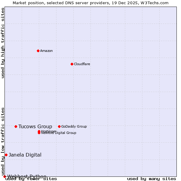 Market position of Tucows Group vs. Janela Digital vs. Webhost Python