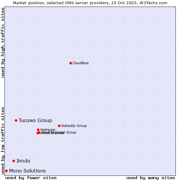 Market position of Tucows Group vs. Jimdo vs. Mono Solutions