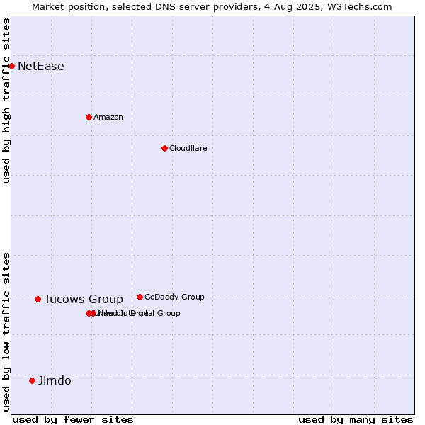 Market position of Tucows Group vs. Jimdo vs. NetEase
