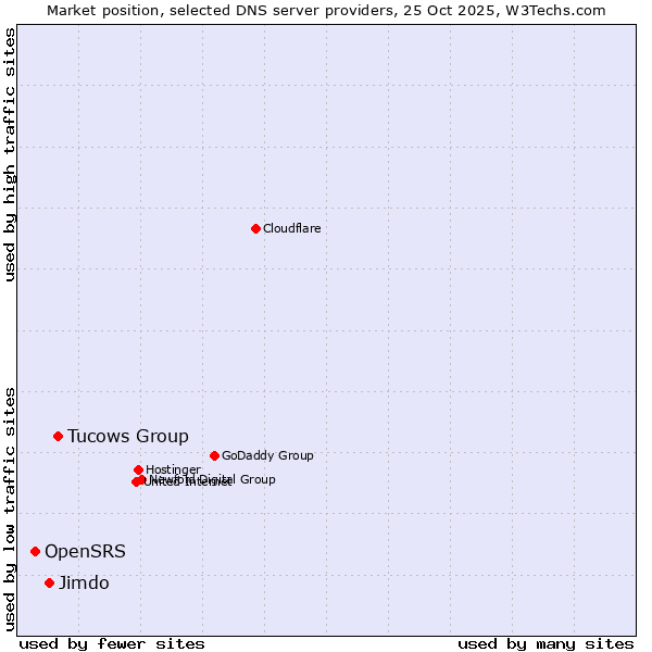 Market position of Tucows Group vs. Jimdo vs. OpenSRS