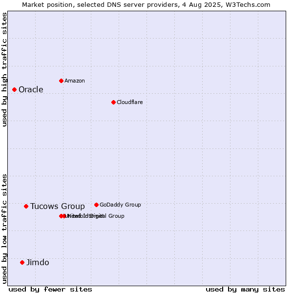 Market position of Tucows Group vs. Jimdo vs. Oracle
