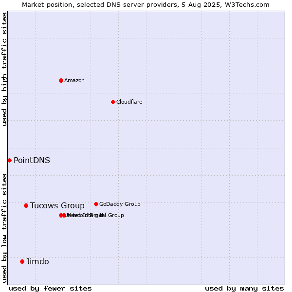 Market position of Tucows Group vs. Jimdo vs. PointDNS