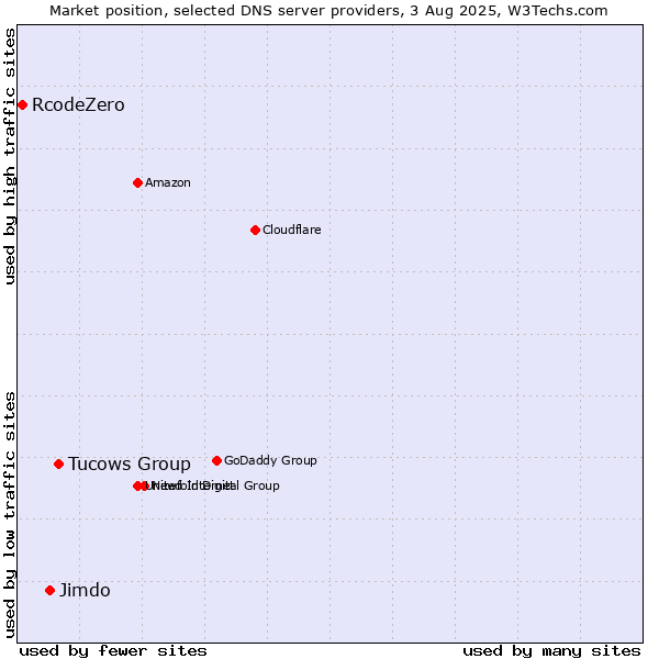 Market position of Tucows Group vs. Jimdo vs. RcodeZero