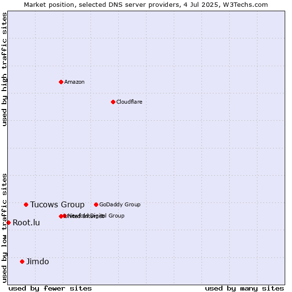 Market position of Tucows Group vs. Jimdo vs. Root.lu