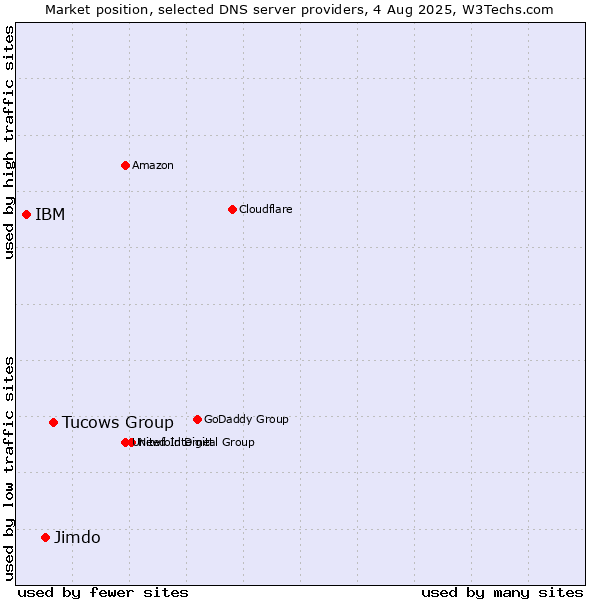 Market position of Tucows Group vs. Jimdo vs. IBM