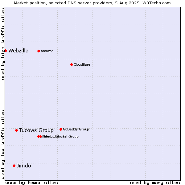 Market position of Tucows Group vs. Jimdo vs. Webzilla
