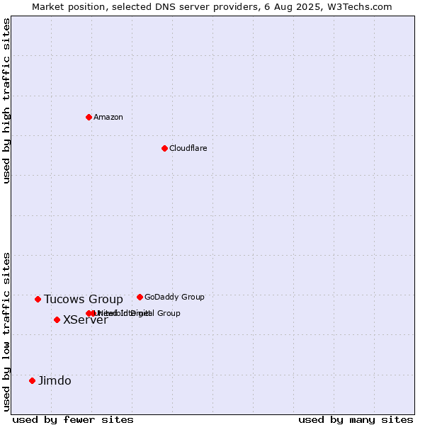 Market position of XServer vs. Tucows Group vs. Jimdo