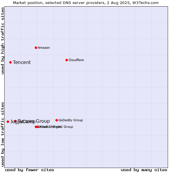 Market position of Tucows Group vs. Tencent vs. JogjaCamp