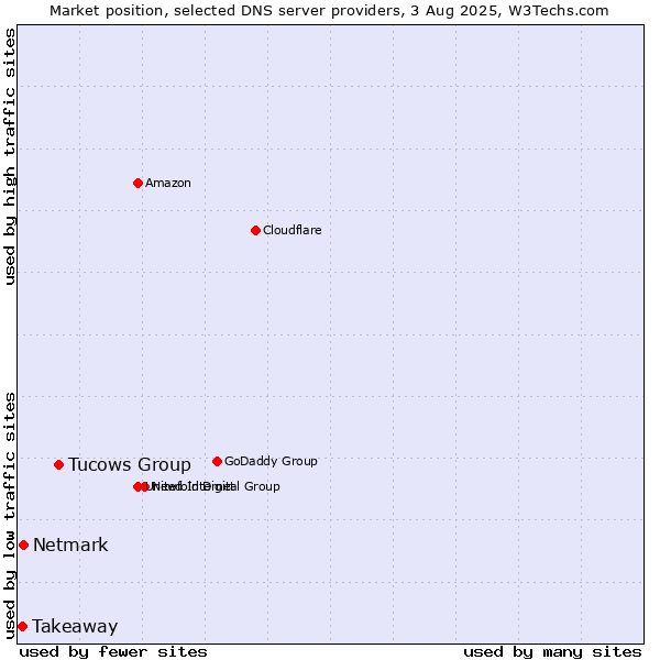 Market position of Tucows Group vs. Netmark vs. Takeaway
