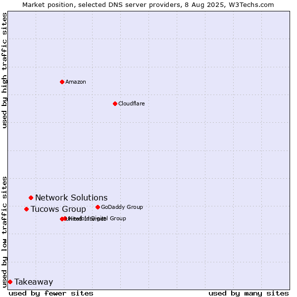 Market position of Network Solutions vs. Tucows Group vs. Takeaway