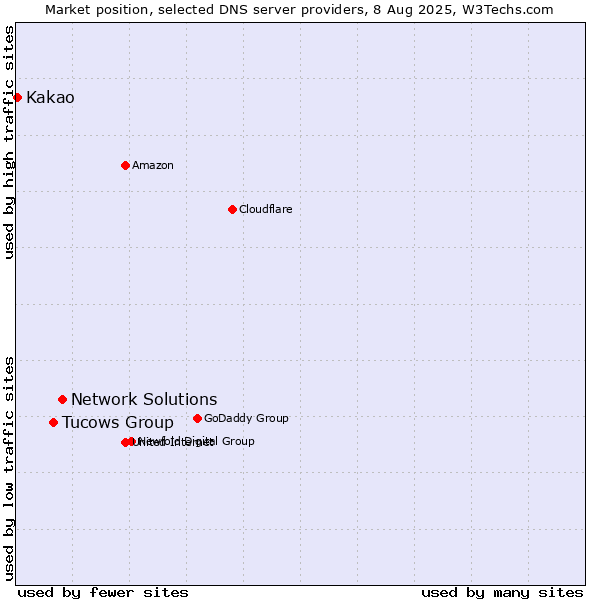 Market position of Network Solutions vs. Tucows Group vs. Kakao