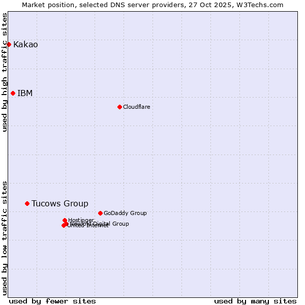 Market position of Tucows Group vs. IBM vs. Kakao