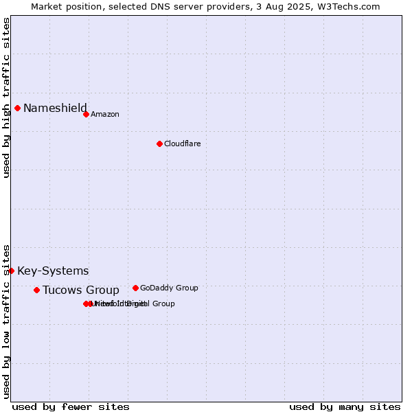 Market position of Tucows Group vs. Nameshield vs. Key-Systems
