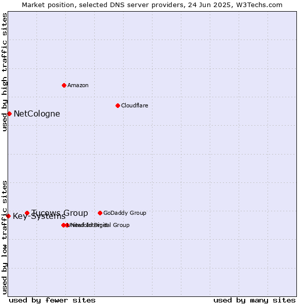 Market position of Tucows Group vs. NetCologne vs. Key-Systems