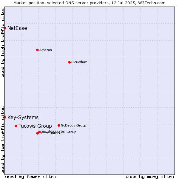 Market position of Tucows Group vs. Key-Systems vs. NetEase