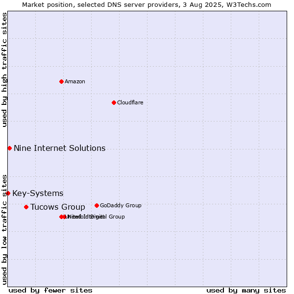Market position of Tucows Group vs. Nine Internet Solutions vs. Key-Systems