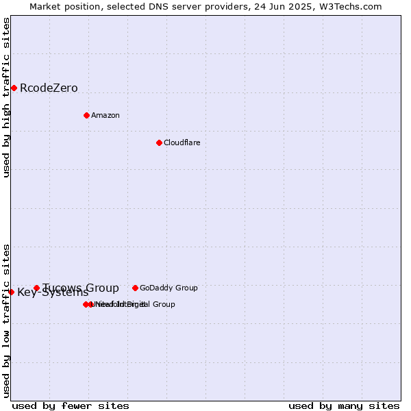 Market position of Tucows Group vs. RcodeZero vs. Key-Systems