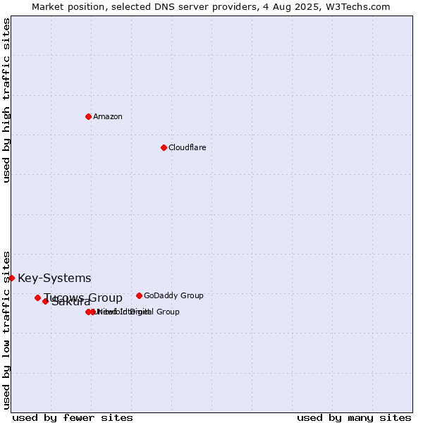 Market position of Sakura vs. Tucows Group vs. Key-Systems