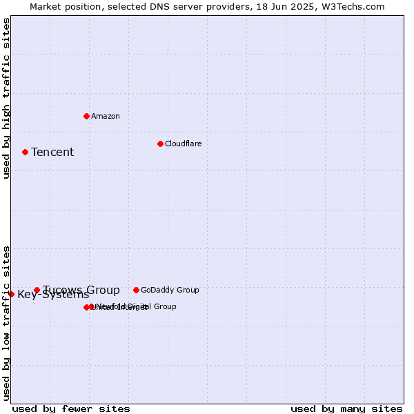 Market position of Tucows Group vs. Tencent vs. Key-Systems