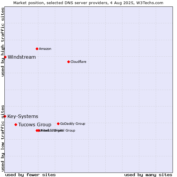 Market position of Tucows Group vs. Windstream vs. Key-Systems