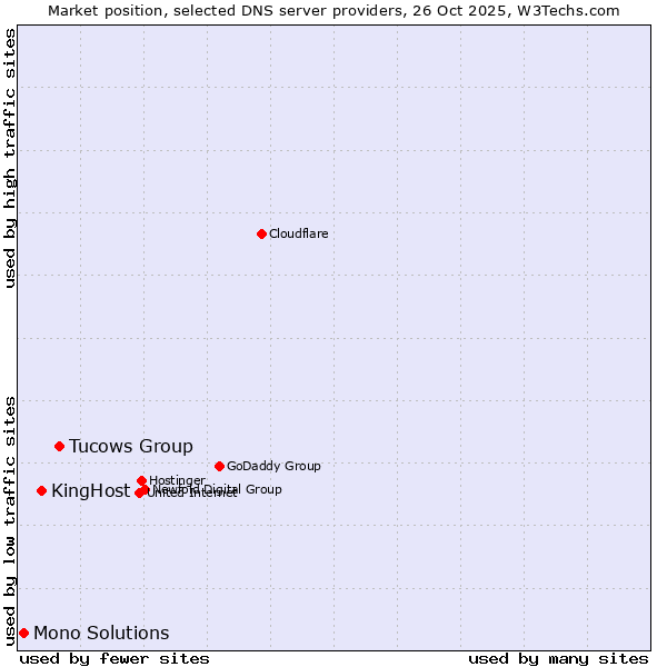 Market position of Tucows Group vs. KingHost vs. Mono Solutions