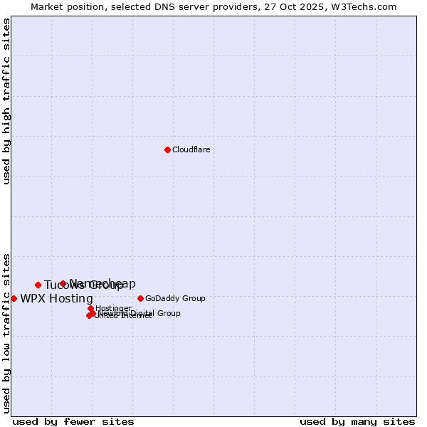 Market position of Namecheap vs. Tucows Group vs. WPX Hosting