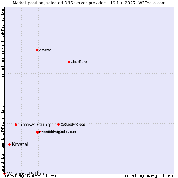Market position of Tucows Group vs. Krystal vs. Webhost Python