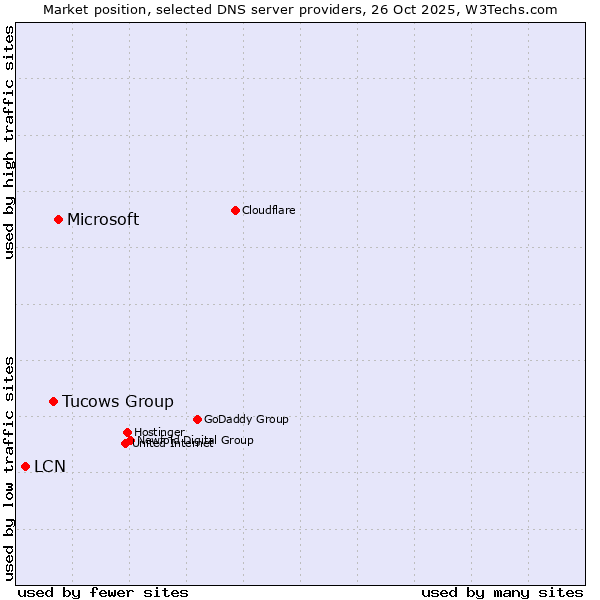 Market position of Microsoft vs. Tucows Group vs. LCN