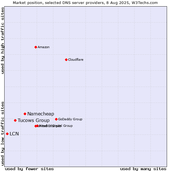 Market position of Namecheap vs. Tucows Group vs. LCN