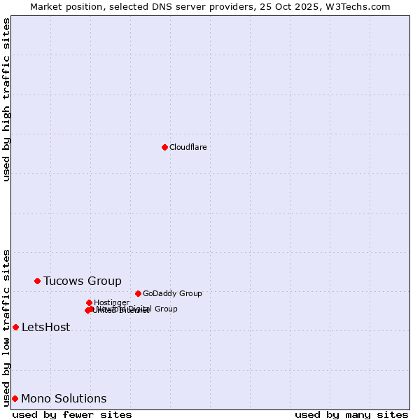Market position of Tucows Group vs. LetsHost vs. Mono Solutions