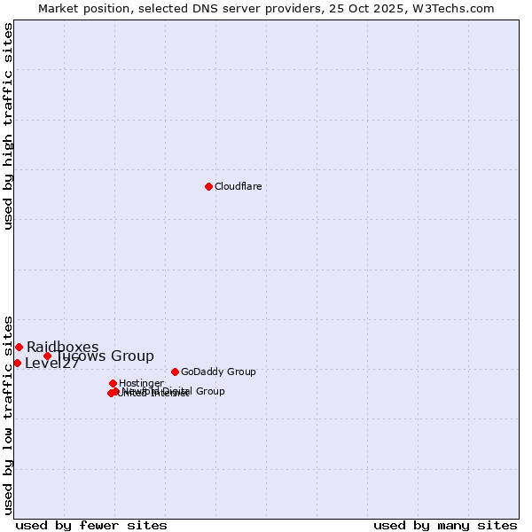 Market position of Tucows Group vs. Raidboxes vs. Level27