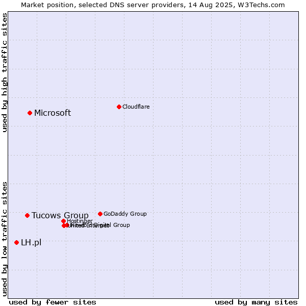Market position of Microsoft vs. Tucows Group vs. LH.pl
