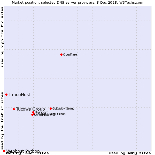 Market position of Tucows Group vs. LimooHost vs. Webhost Python