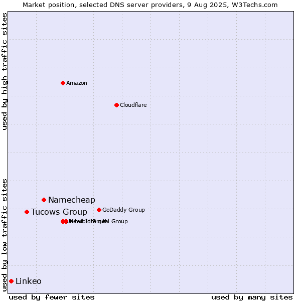 Market position of Namecheap vs. Tucows Group vs. Linkeo