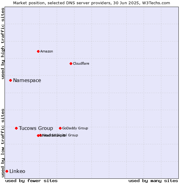 Market position of Tucows Group vs. Namespace vs. Linkeo