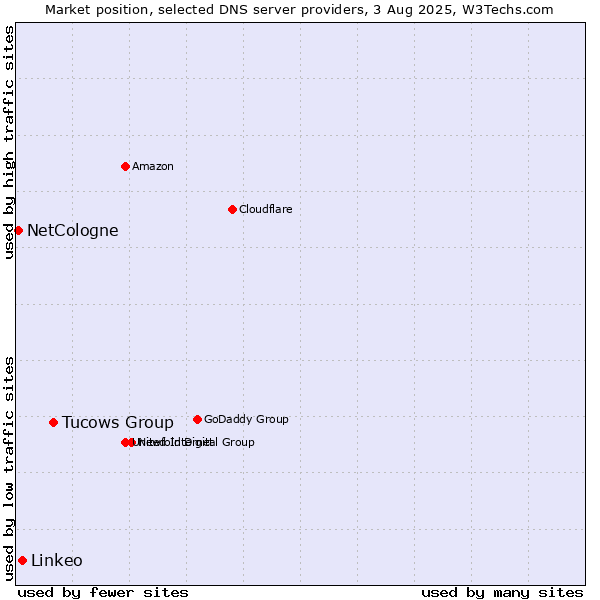 Market position of Tucows Group vs. Linkeo vs. NetCologne
