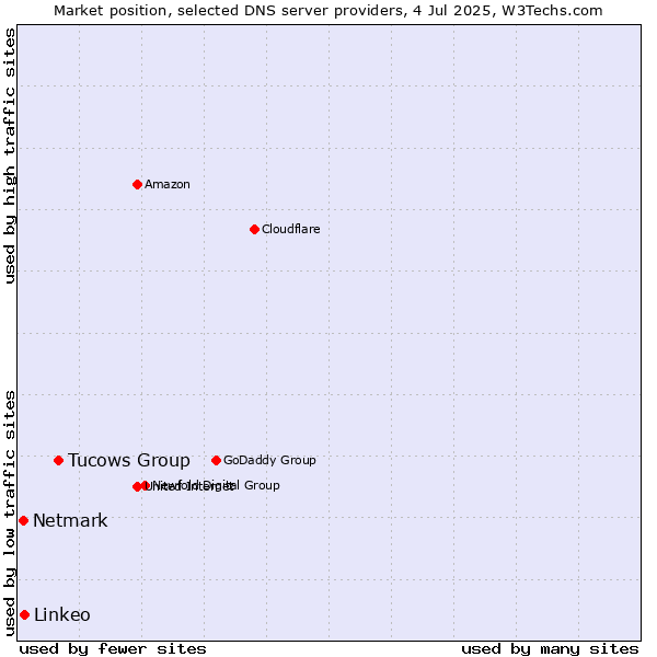 Market position of Tucows Group vs. Linkeo vs. Netmark