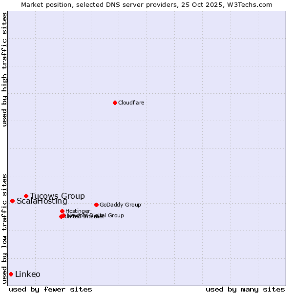 Market position of Tucows Group vs. ScalaHosting vs. Linkeo