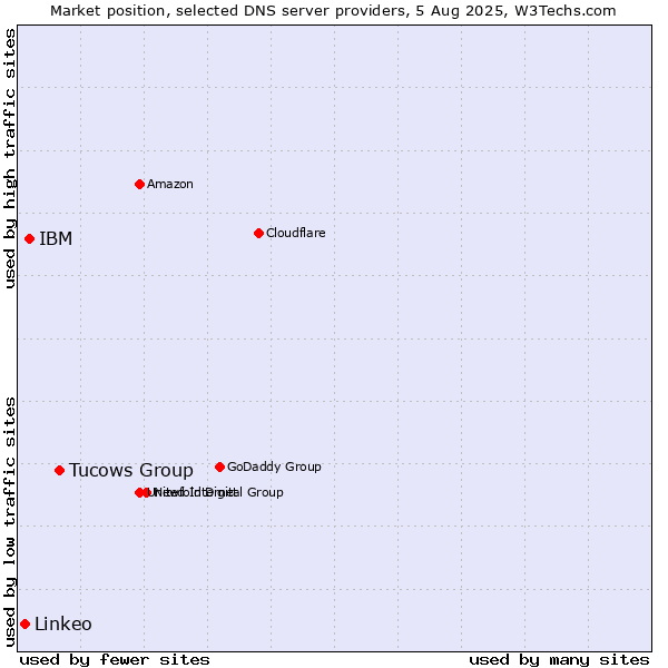 Market position of Tucows Group vs. IBM vs. Linkeo