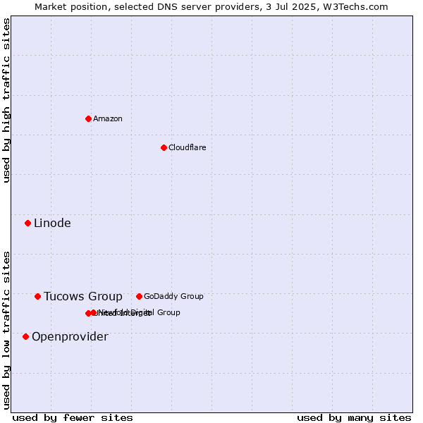 Market position of Tucows Group vs. Linode vs. Openprovider